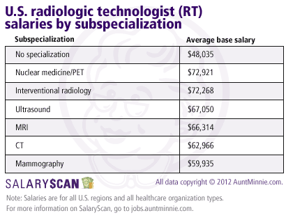 how much money do radiologic technologists make